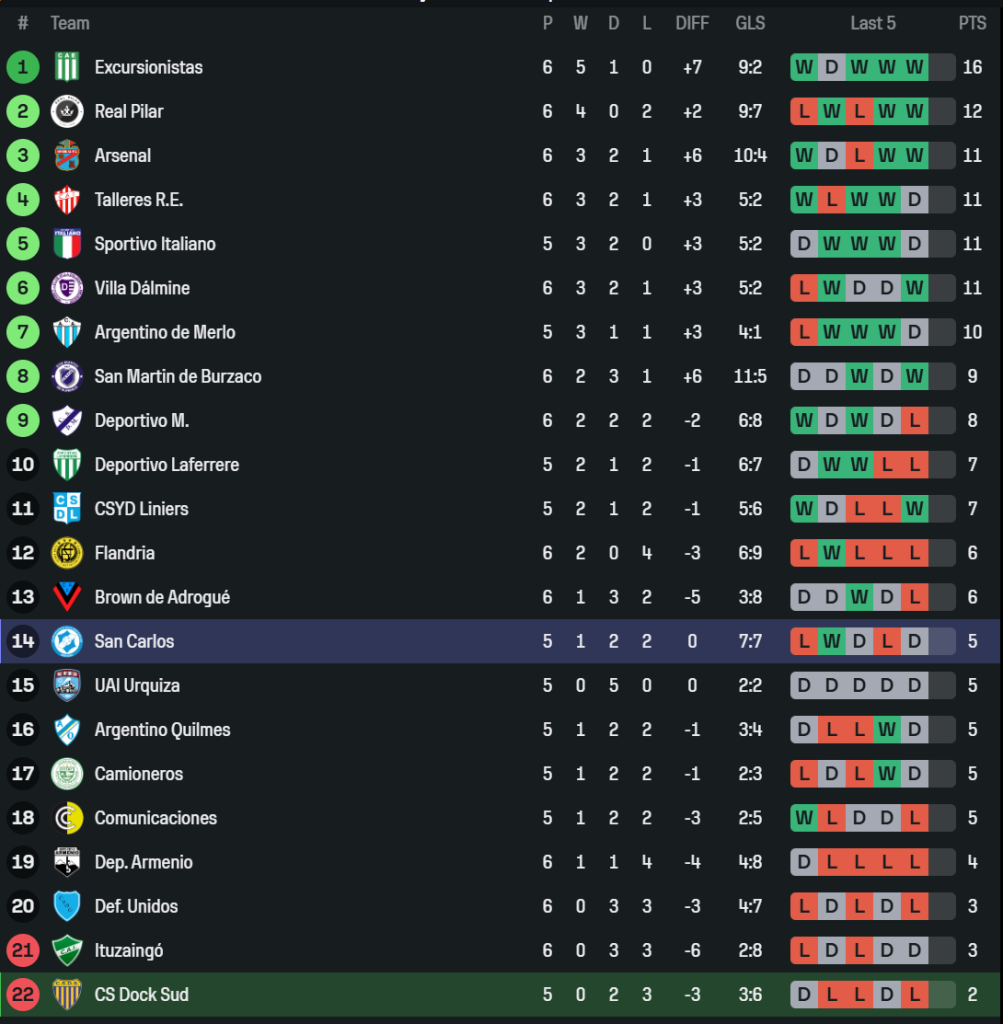 Dock Sud và Villa San Carlos