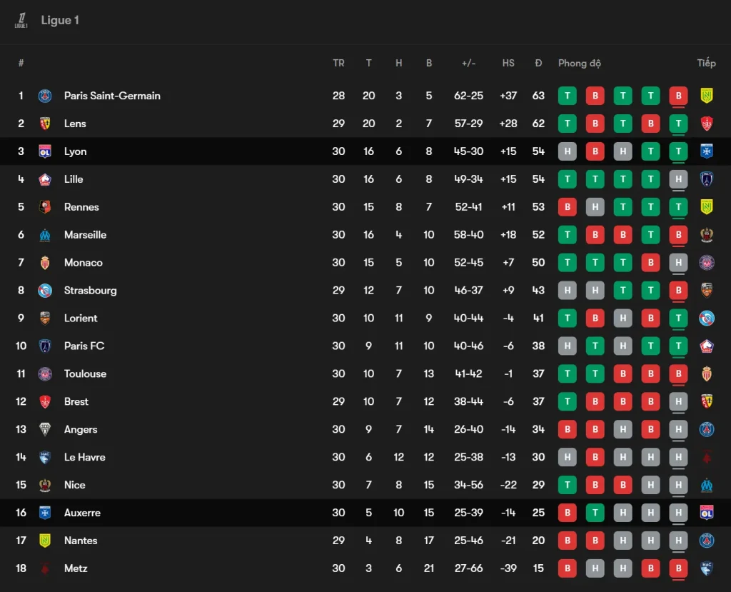 Bảng xếp hạng Ligue 1 trước vòng đấu Lyon vs Auxerre