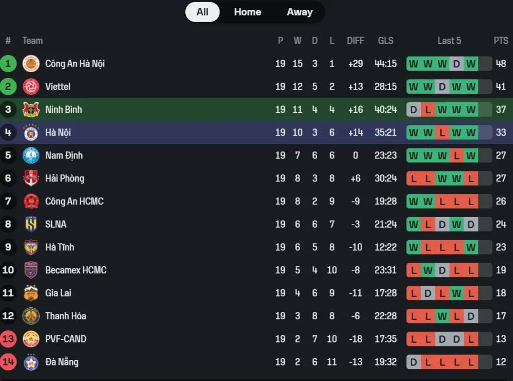 Bảng xếp hạng trước trận Ninh Bình vs Hà Nội