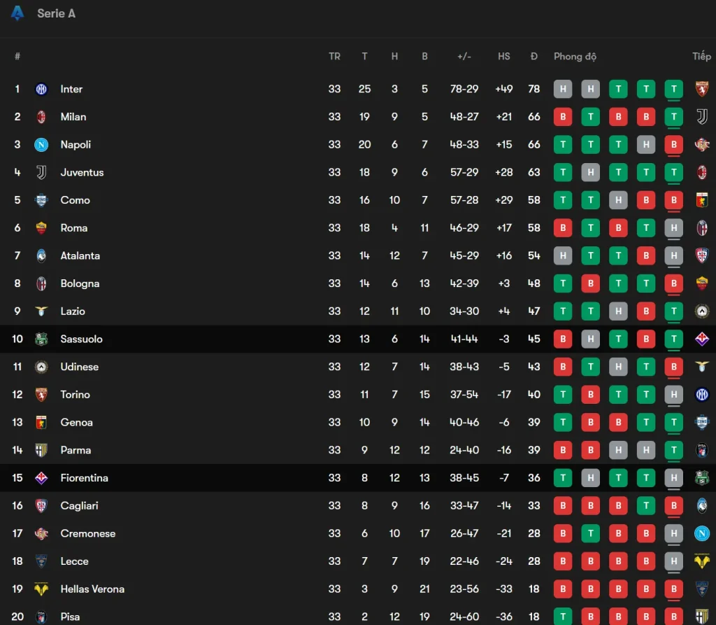 Bảng xếp hạng Serie A trước trận Fiorentina vs Sassuolo