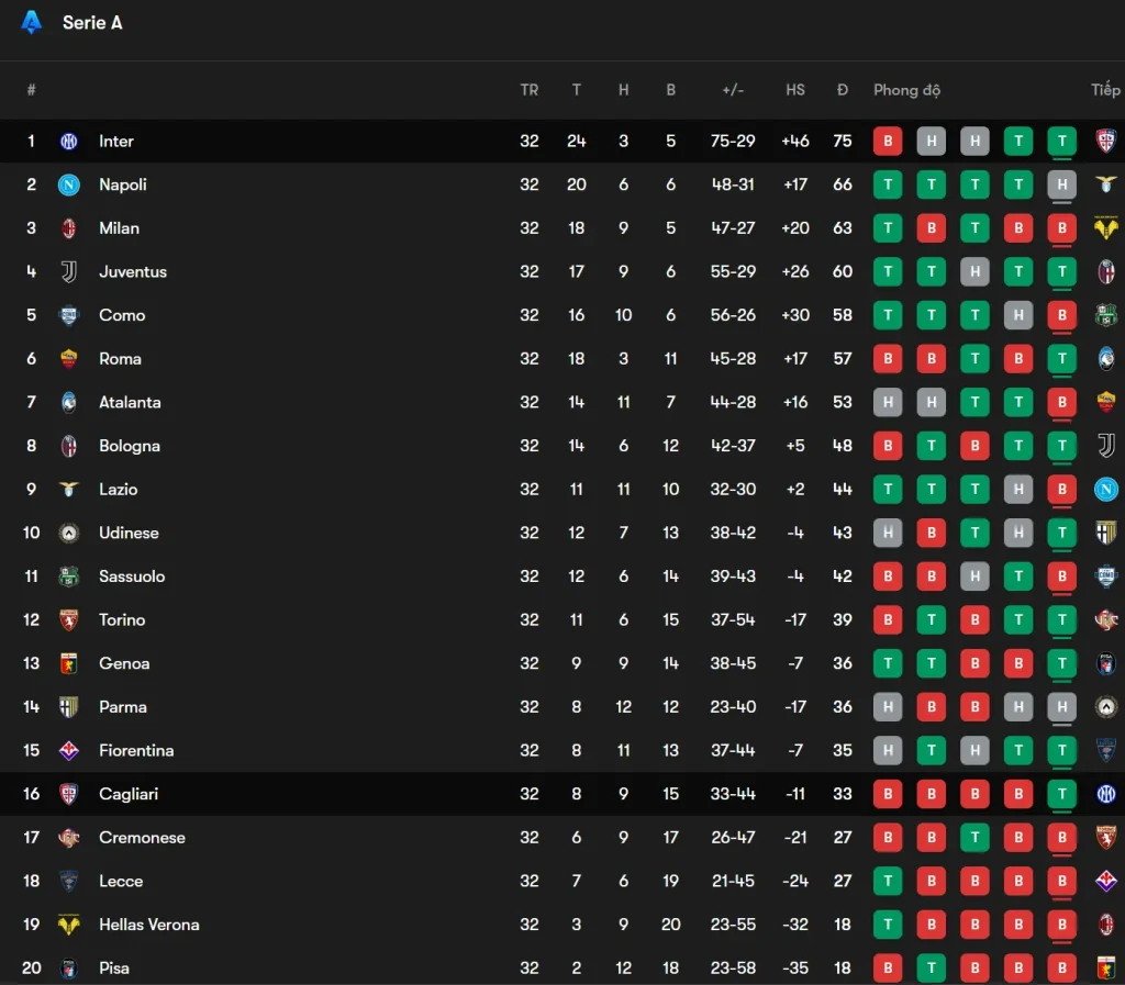 Bảng xếp hạng liên quan đến cuộc đua của Inter Milan và Cagliari