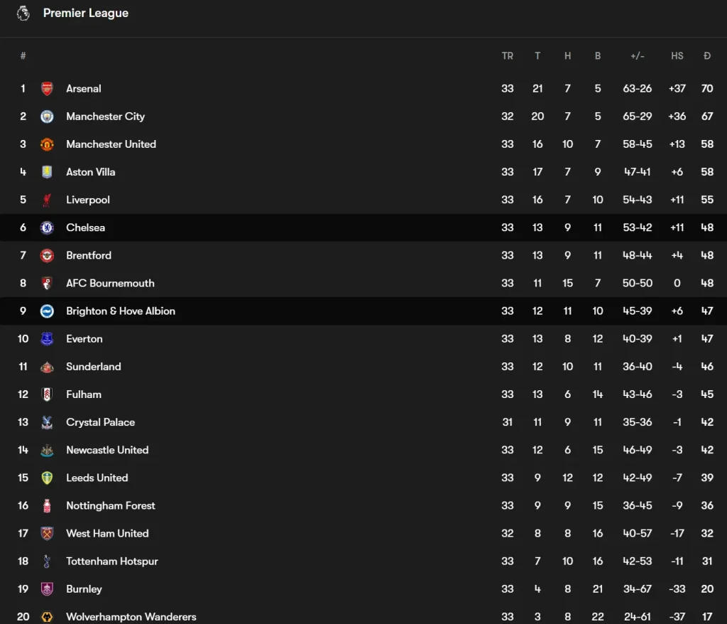 Bảng xếp hạng trước trận Brighton vs Chelsea
