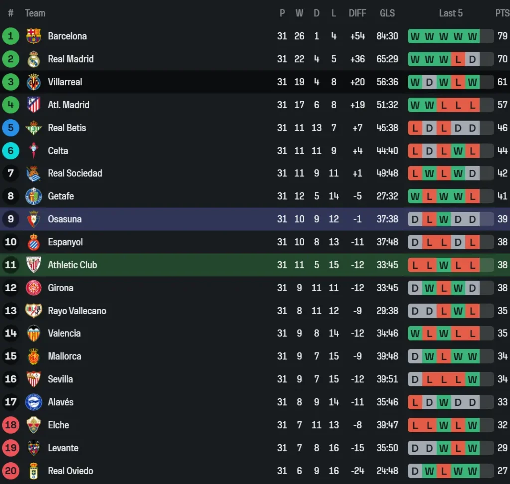 Vị trí hiện tại của hai đội trên bảng xếp hạng