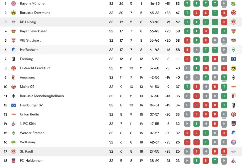 Bảng xếp hạng Bundesliga liên quan đến St. Pauli và RB Leipzig